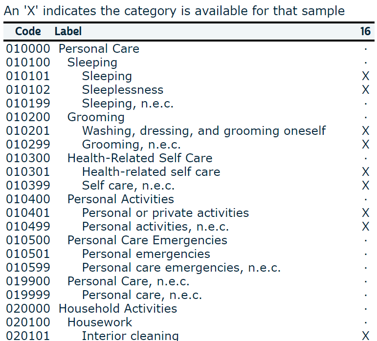 Activity codes